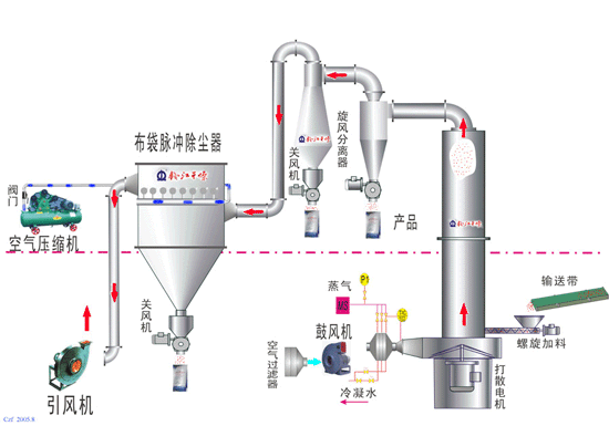 閃蒸干燥機出料不暢及跑料問題出現(xiàn)的原因及解決措施